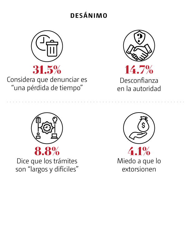 Al año se cometen 26 millones de delitos, apenas 0.8% llegan a un juez.